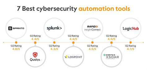 tool and Platforms for Cybersecurity Automation