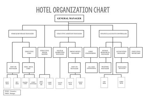 Tool Room Organization Chart