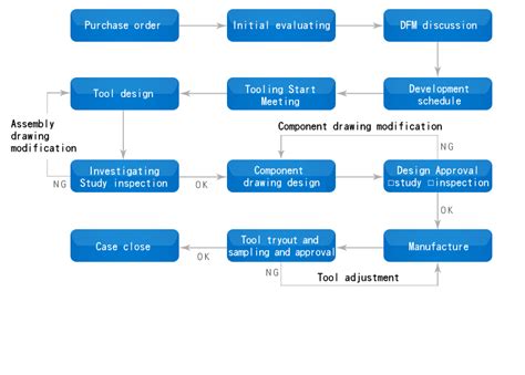 Tool Room Process Pdf