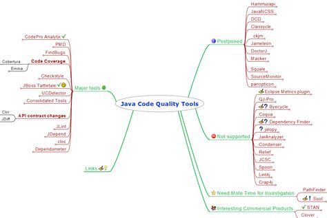 tool to check code quality in java