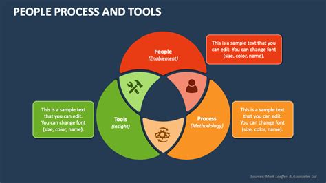 Tool Vs Process