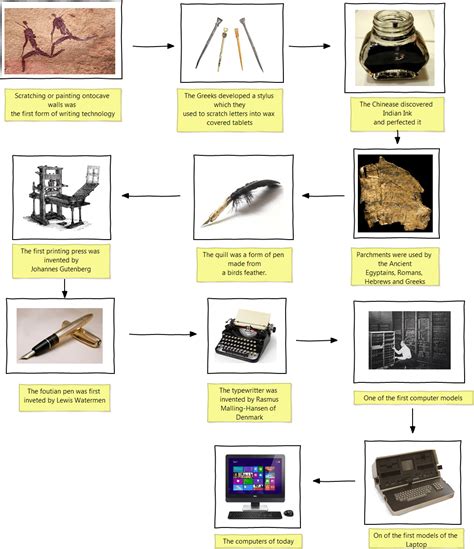 Tools And Techniques Of Writing