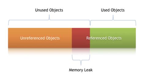 Tools For Detecting Memory Leaks In Java