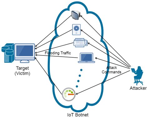 tools to detect ddos attack