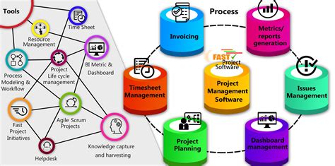 tools used in software process management