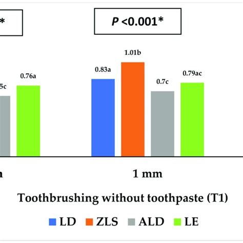 Tooth Brushing Surface Roughness