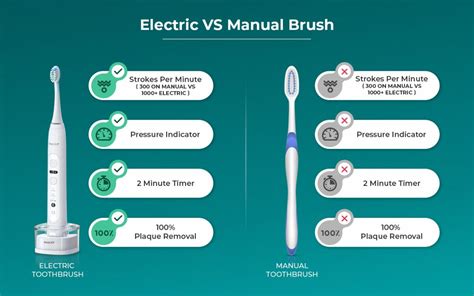 Toothbrush Manual Vs Electric