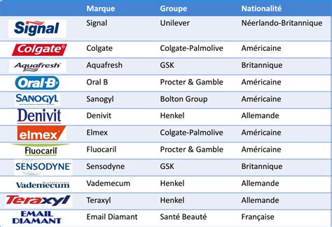 Toothpaste Competitive Brands