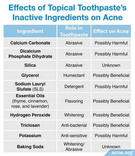 Toothpaste Effect Acne