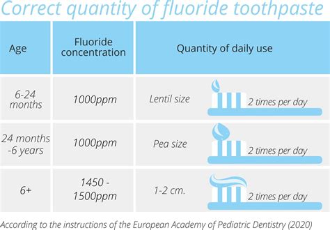 Toothpaste Fluoride Percentage