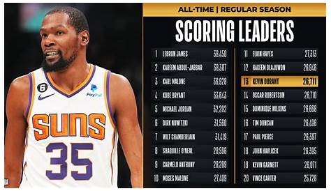 MAX SPORTS: TOP SCORING LEADERS IN THE 2010'S | NBA