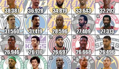 Infographic: NBA All-Time Top Scorers | All about time, Nba, Classroom