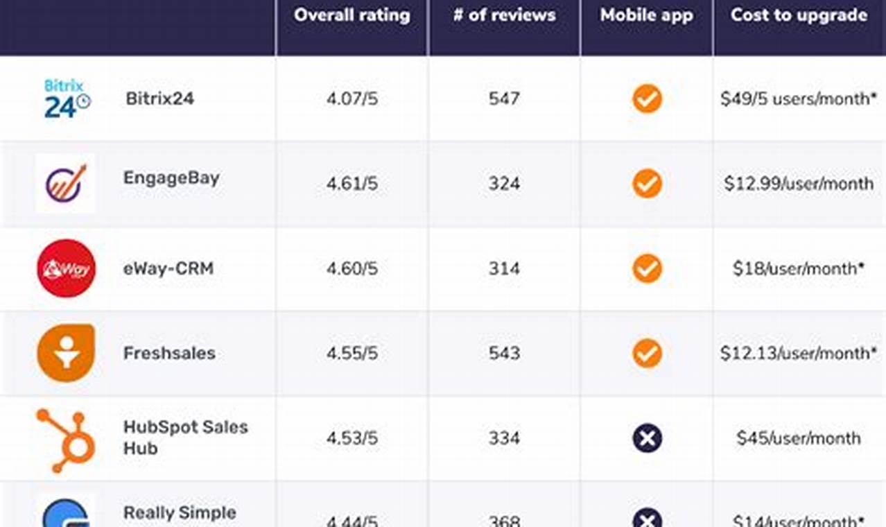 Top Free CRM: A Comprehensive Guide to Find the Best Free CRM Software for Your Business