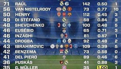 The Top Goal Scoring Countries in Champions League History - Compare