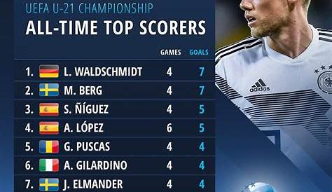Champions League Top Scorers Since Beginning [Image]