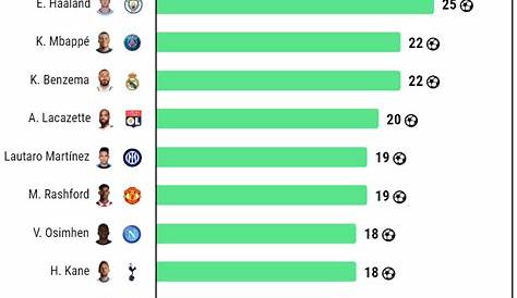 UEFA Champions League All-Time Top Scorers ⭐🇪🇺⚽ | Ronaldo goals, Uefa