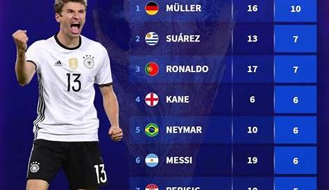 FIFA WORLD CUP 2018 TOP SCORERS | Infograph
