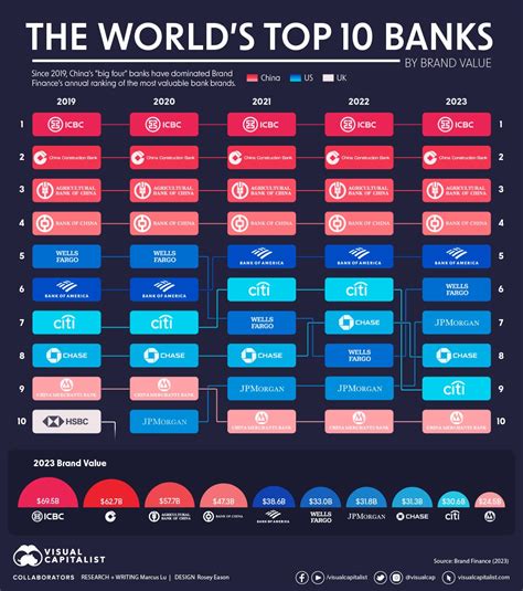 top 10 banks in the world