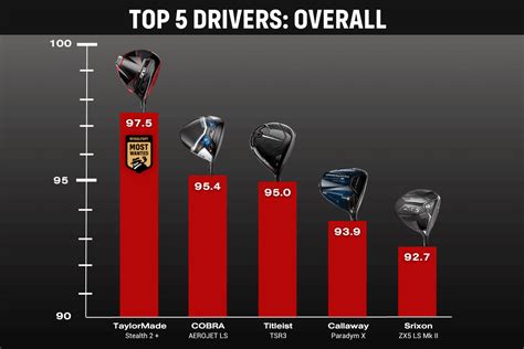 top 10 best golf drivers