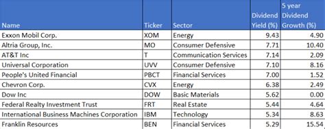 top 10 blue chip dividend stocks 2022