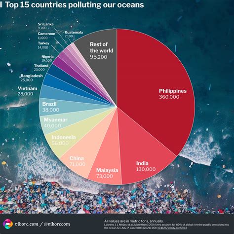 Top 10 Countries Pollution