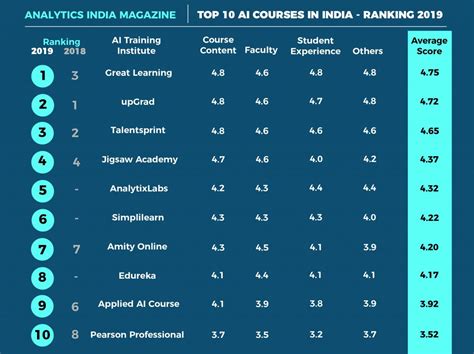 Top 10 B.Tech. In Artificial Intelligence Programmes In India
