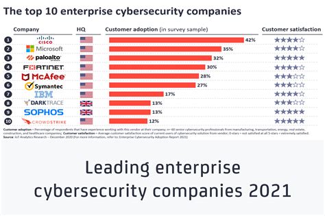 top 10 cyber security software companies