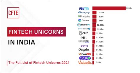 top 10 fintech companies in india