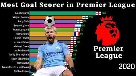 top 10 goal scorers in premier league history