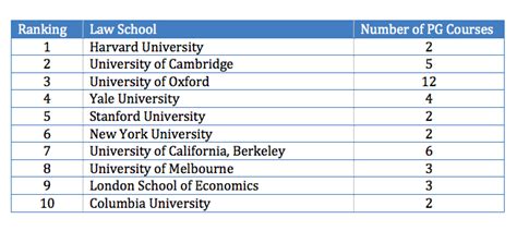 top 10 law schools in the world