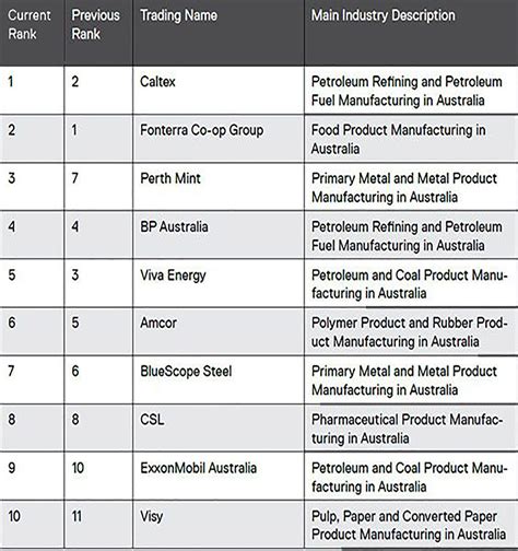 Top 10 Manufacturing Companies In Australia