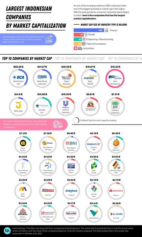 top 10 market cap indonesia