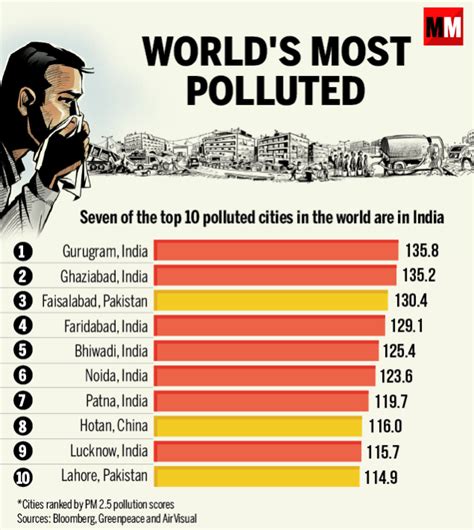 top 10 most polluted city in india