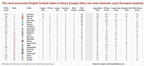 top 10 most successful english football clubs