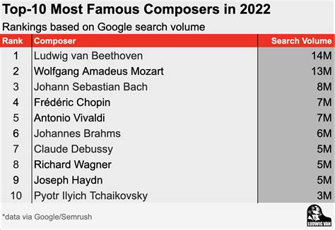Top 10 Overrated Composers