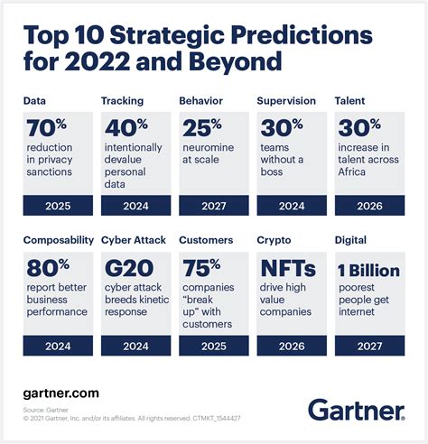 top 10 predictions for 2022