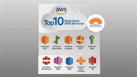 Top 10 Services