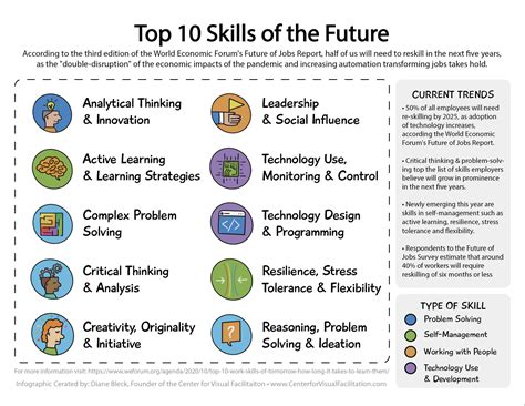 top 10 skills of 2024