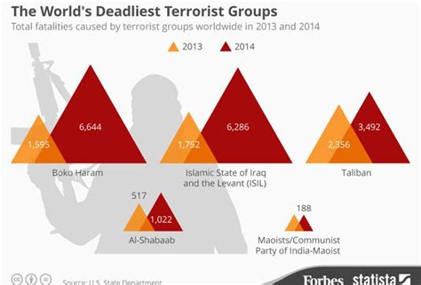 top 10 terrorist groups