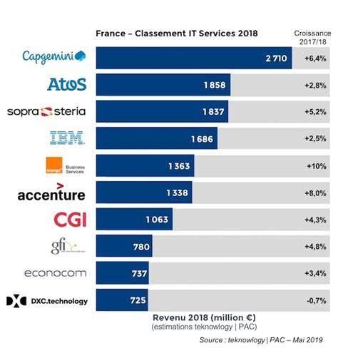 top 100 esn france 2023