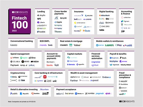 top 100 fintech companies