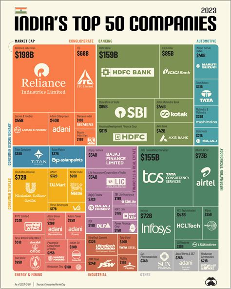 top 100 market cap india