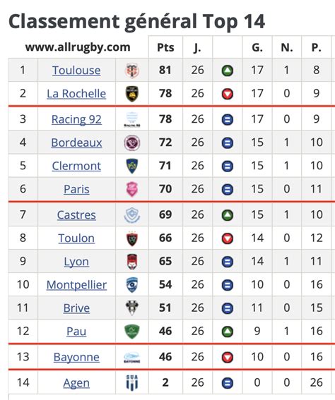 top 14 classement resultat