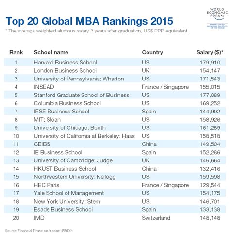 top 20 mba programs in the world