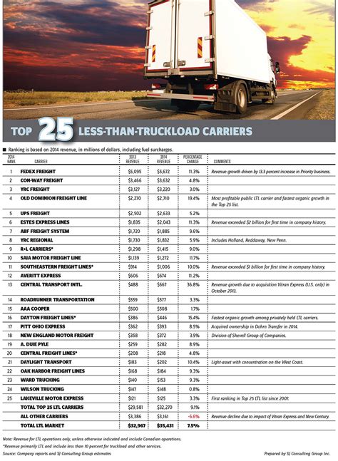 top 25 ltl carriers