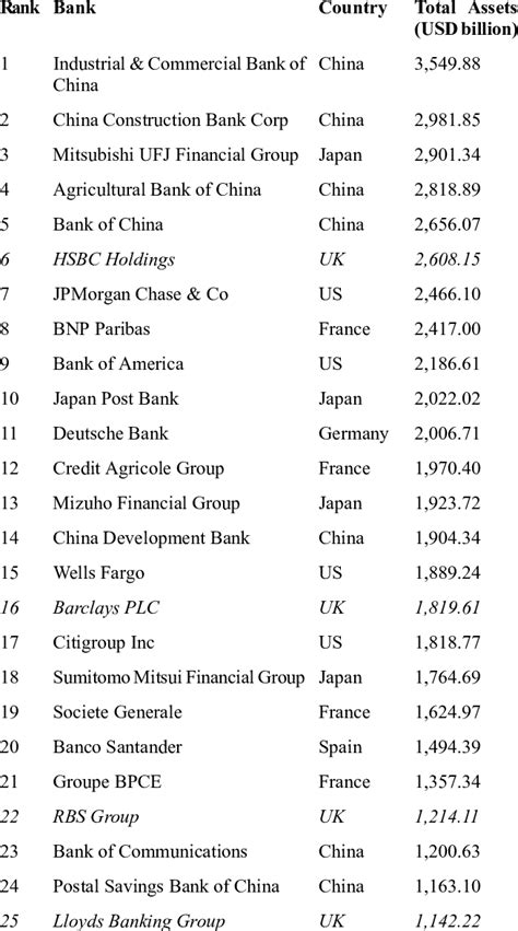 top 25 prime banks in the world