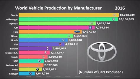 top 3 auto manufacturers
