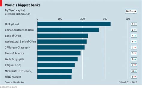 top 5 bank in the world
