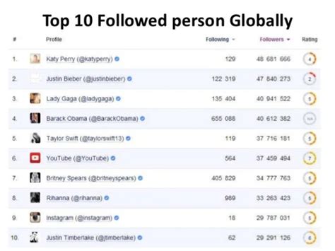 top 5 most followed people on twitter