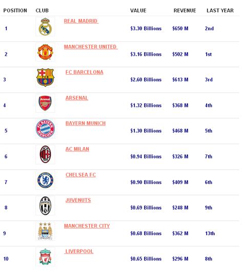 top 5 richest football clubs
